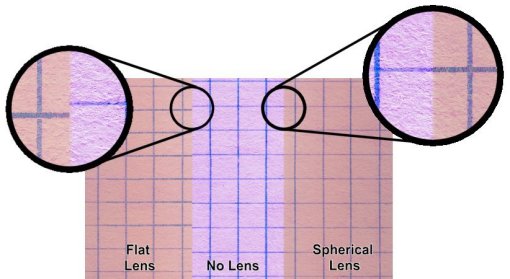 Spherical Ski Goggle lens comparison graph